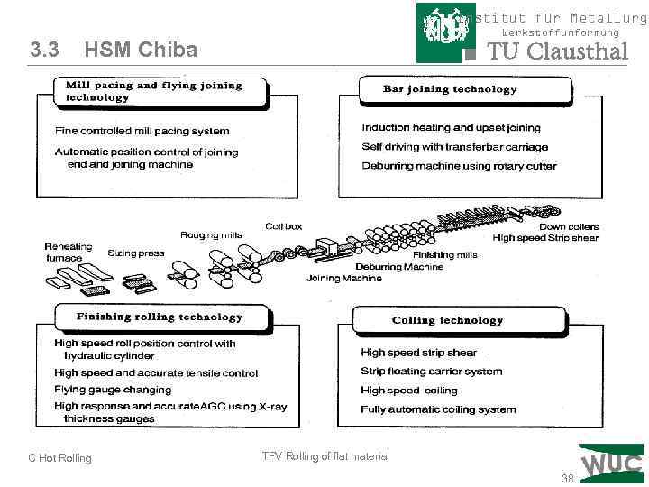 Institut für Metallurgi 3. 3 Werkstoffumformung HSM Chiba C Hot Rolling TFV Rolling of
