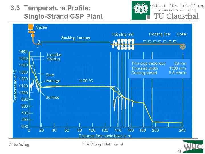 Institut für Metallurgi 3. 3 Temperature Profile; Single-Strand CSP Plant Werkstoffumformung Caster Soaking furnace