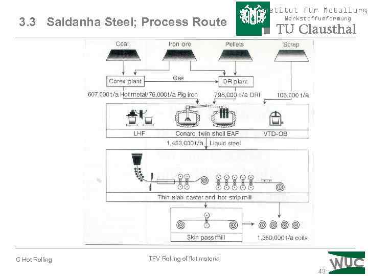 Institut für Metallurgi 3. 3 Saldanha Steel; Process Route C Hot Rolling Werkstoffumformung TFV