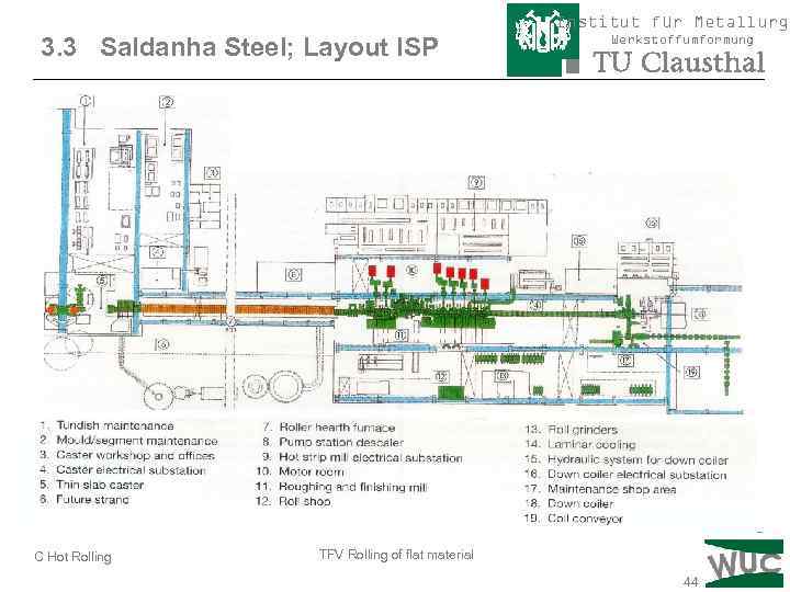 Institut für Metallurgi 3. 3 Saldanha Steel; Layout ISP C Hot Rolling Werkstoffumformung TFV