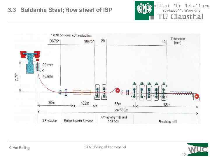3. 3 Saldanha Steel; flow sheet of ISP C Hot Rolling Institut für Metallurgi