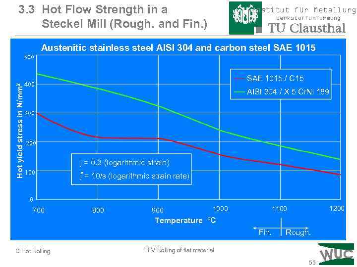 3. 3 Hot Flow Strength in a Steckel Mill (Rough. and Fin. ) Institut