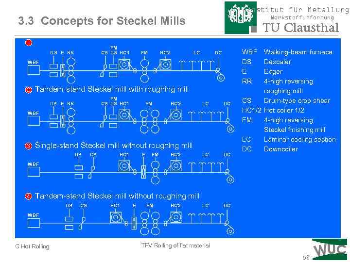 Institut für Metallurgi 1 Single-stand Steckel mill with roughing mill 3. 3 Concepts for