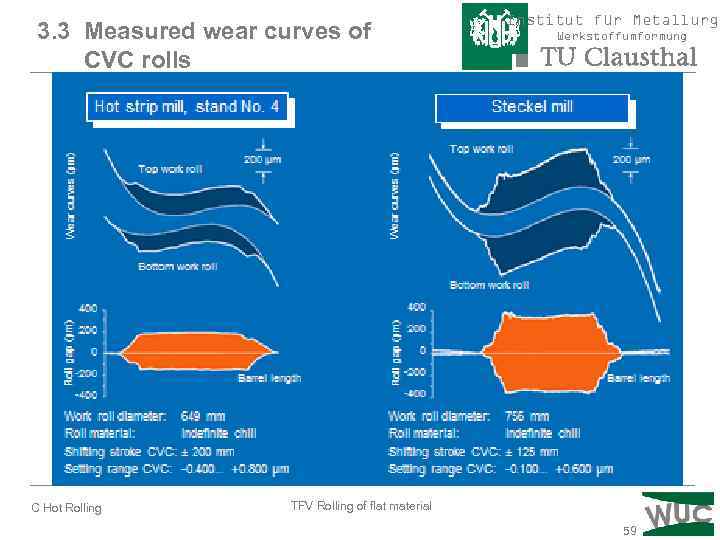 3. 3 Measured wear curves of CVC rolls C Hot Rolling Institut für Metallurgi