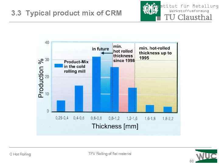 Institut für Metallurgi 3. 3 Typical product mix of CRM C Hot Rolling Werkstoffumformung