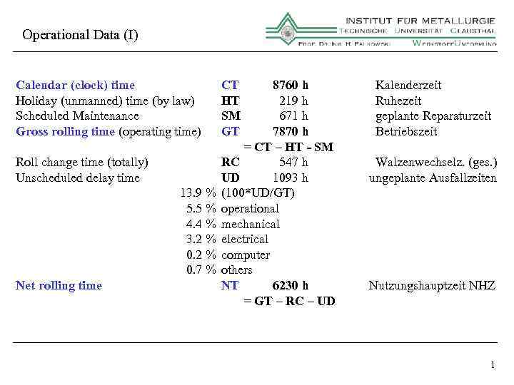 Operational Data (I) Calendar (clock) time Holiday (unmanned) time (by law) Scheduled Maintenance Gross