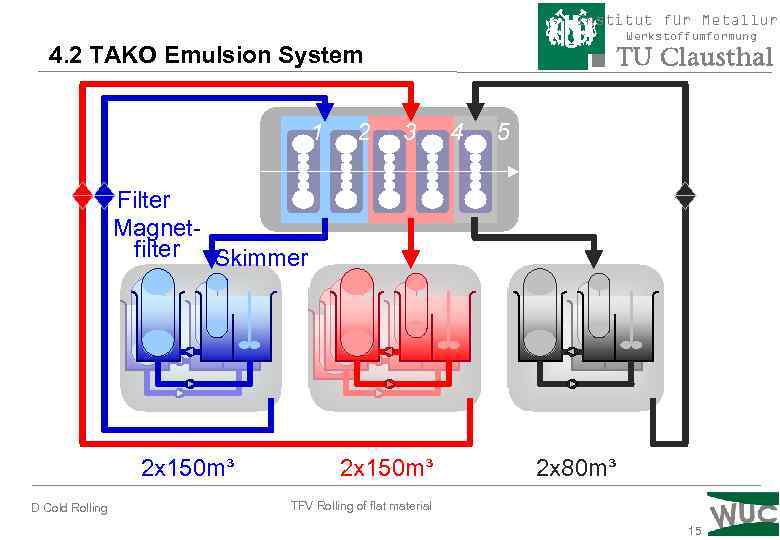 Institut für Metallurg Werkstoffumformung 4. 2 TAKO Emulsion System 1 2 3 4 5