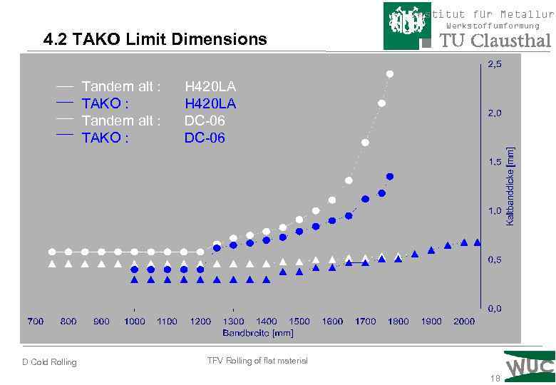 Institut für Metallurg 4. 2 TAKO Limit Dimensions Tandem alt : TAKO : D