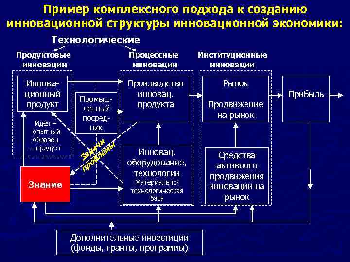 Комплексность производства