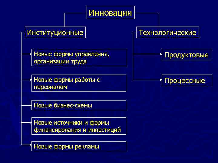 Инновации Институционные Технологические Новые формы управления, организации труда Продуктовые Новые формы работы с персоналом