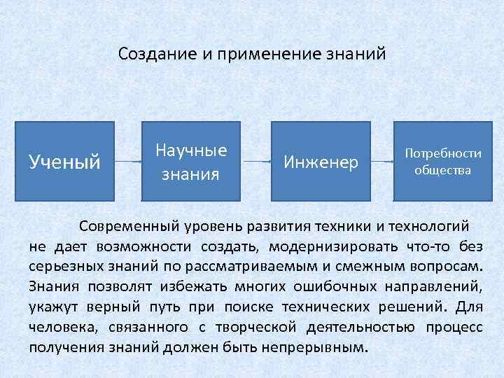 Создание и применение знаний Ученый Научные знания Инженер Потребности общества Современный уровень развития техники