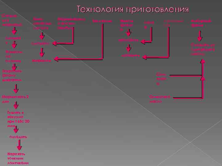 Специи для маринада смешат ь Нанести на оленину Закрепить форму шпагатом Мариновать 2 дня