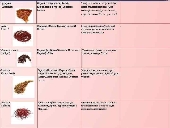 Куркума (Turmeric) Индия, Индонезия, Китай, Коррибские острова, Средний Восток Чаще всего используется как ярко-желтый