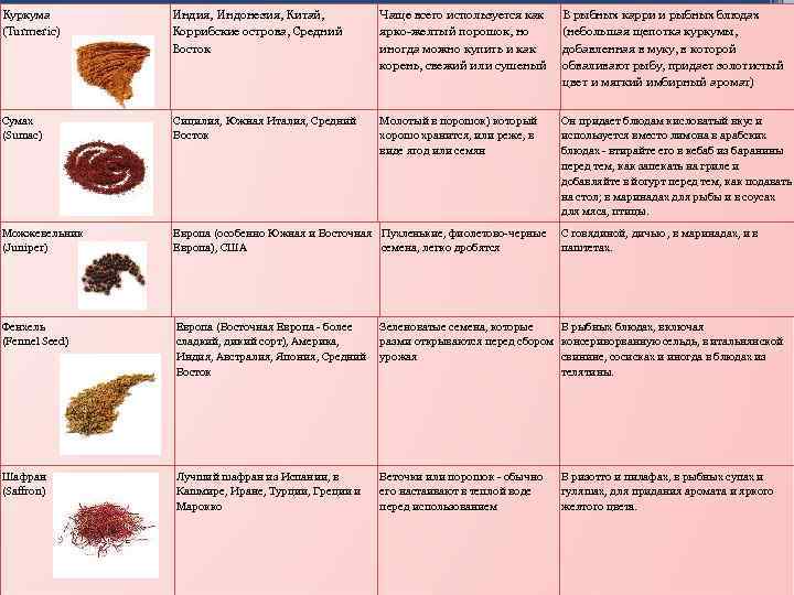 Куркума (Turmeric) Индия, Индонезия, Китай, Коррибские острова, Средний Восток Чаще всего используется как ярко-желтый