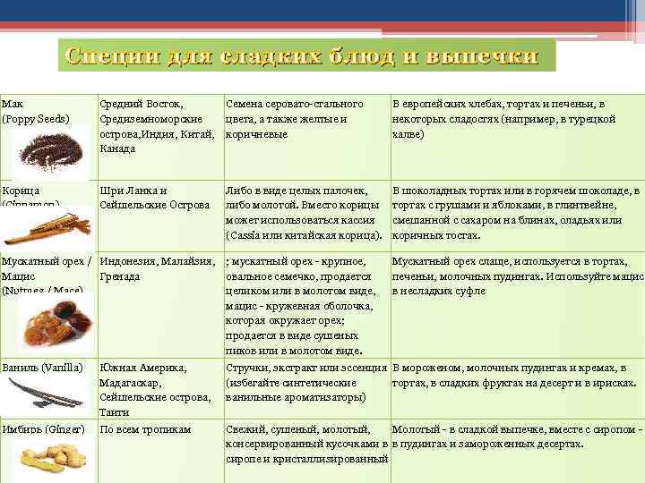 Специи для сладких блюд и выпечки Мак (Poppy Seeds) Средний Восток, Средиземноморские острова, Индия,