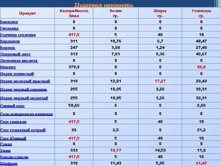 Пищевая ценность Калорийность Ккал Белки гр. Жиры гр. Углеводы гр. Ванилин 0 0 Гвоздика