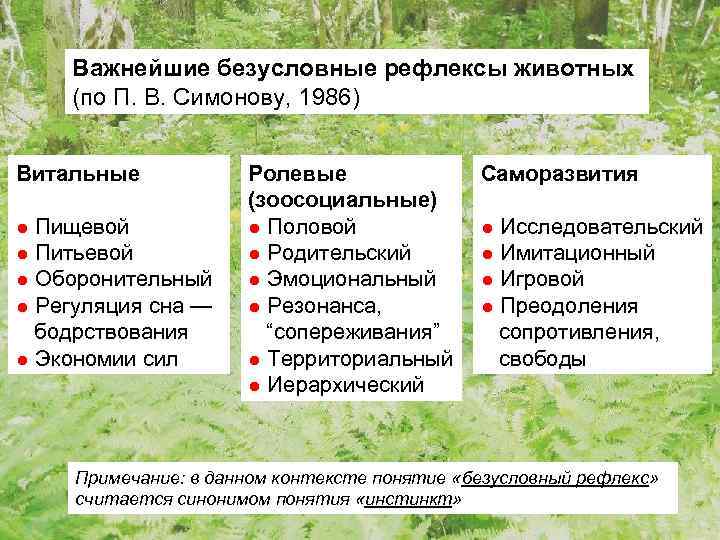 Важнейшие безусловные рефлексы животных (по П. В. Симонову, 1986) Витальные ● Пищевой ● Питьевой