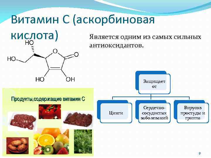 Витамин С (аскорбиновая Является одним из самых сильных кислота) антиоксидантов. Защищает от Цинги Сердечнососудистых