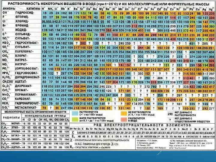 РАСТВОРИМОСТЬ ВЕЩЕСТВ В ВОДЕ 