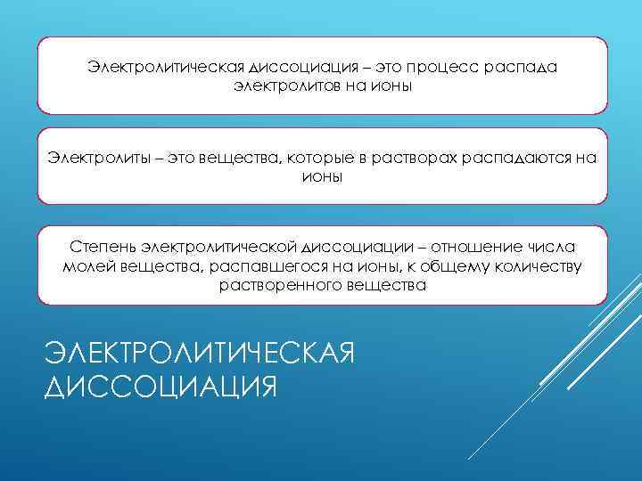 Электролитическая диссоциация – это процесс распада электролитов на ионы Электролиты – это вещества, которые