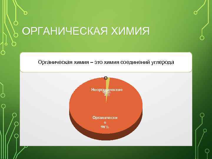 ОРГАНИЧЕСКАЯ ХИМИЯ Органическая химия – это химия соединений углерода Числ о Неорганические 0% 0%