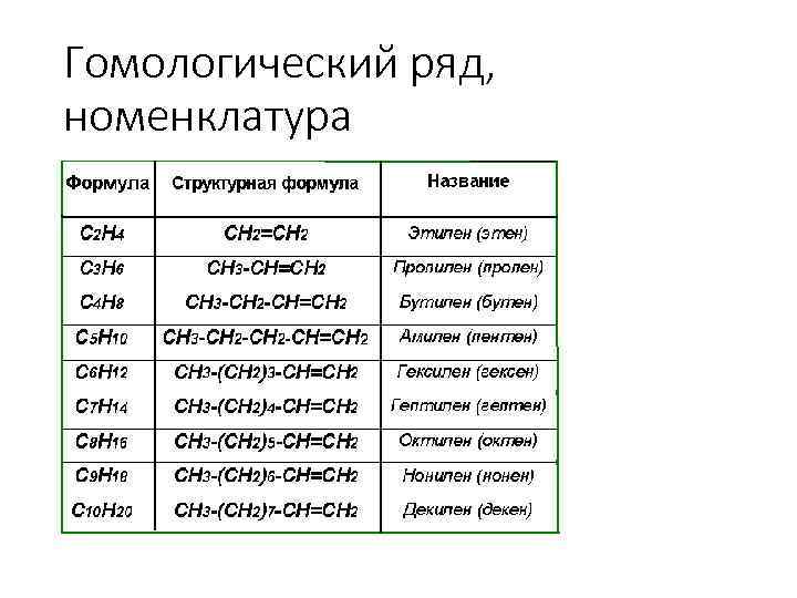 Гомологический ряд, номенклатура 