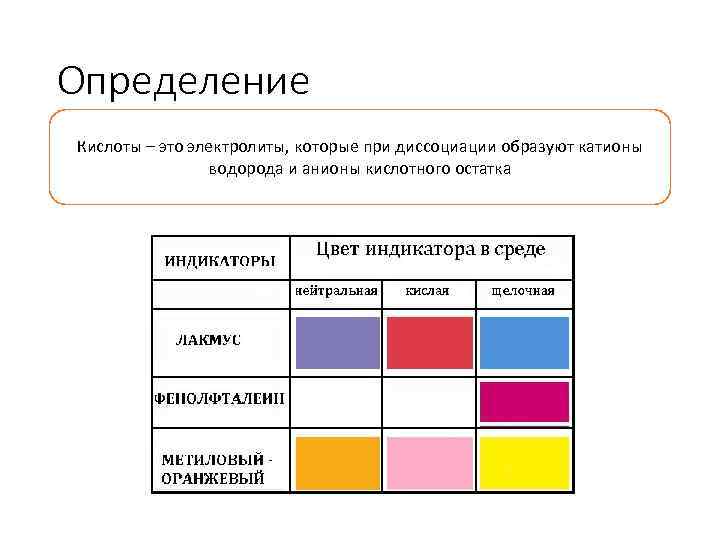 Определение Кислоты – это электролиты, которые при диссоциации образуют катионы водорода и анионы кислотного