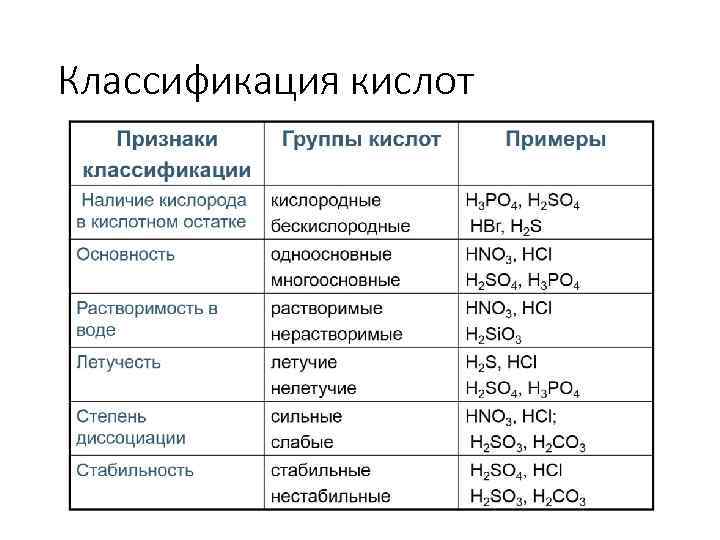 Классификация кислот