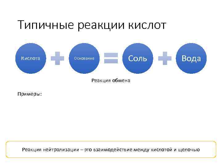 Типичные реакции кислот Кислота Основание Соль Вода Реакция обмена Примеры: Реакция нейтрализации – это