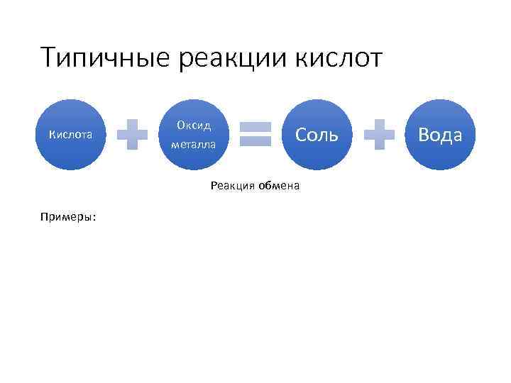 Типичные реакции кислот Кислота Оксид металла Соль Реакция обмена Примеры: Вода 