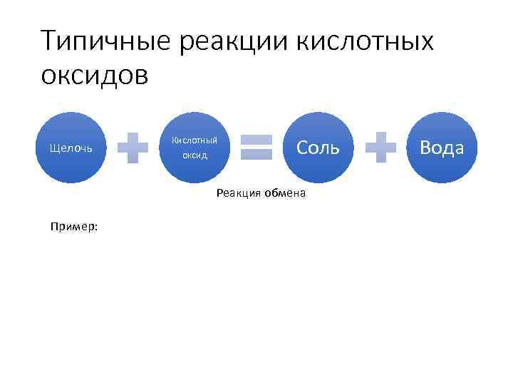 Типичные реакции кислотных оксидов Щелочь Кислотный оксид Соль Реакция обмена Пример: Вода 