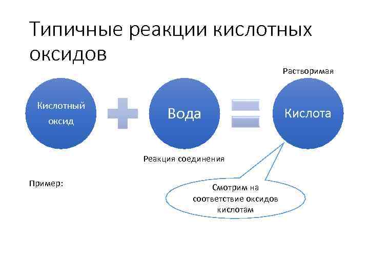 Типичные реакции кислотных оксидов Растворимая Кислотный оксид Вода Реакция соединения Пример: Смотрим на соответствие