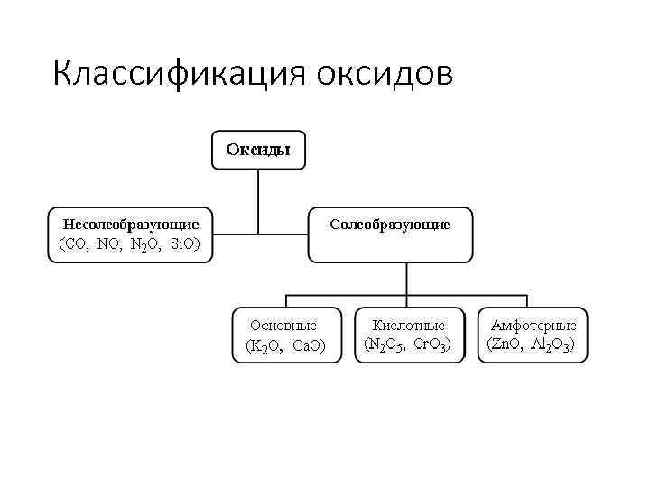 Классификация оксидов 