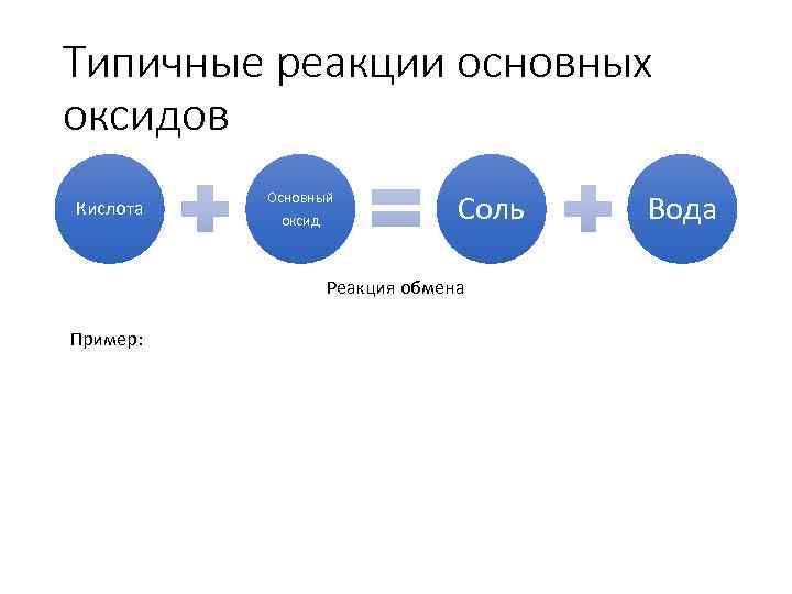 Типичные реакции основных оксидов Кислота Основный оксид Соль Реакция обмена Пример: Вода 