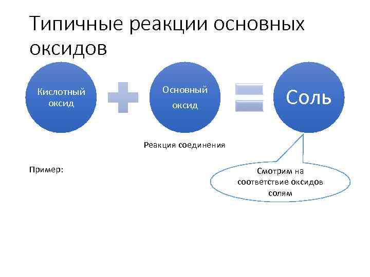 Типичные реакции основных оксидов Кислотный оксид Основный оксид Соль Реакция соединения Пример: Смотрим на