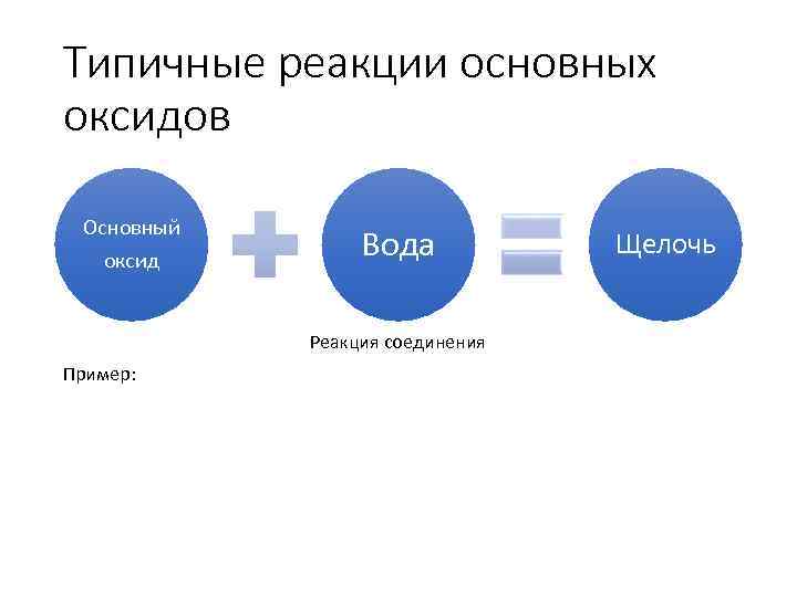 Типичные реакции основных оксидов Основный оксид Вода Реакция соединения Пример: Щелочь 