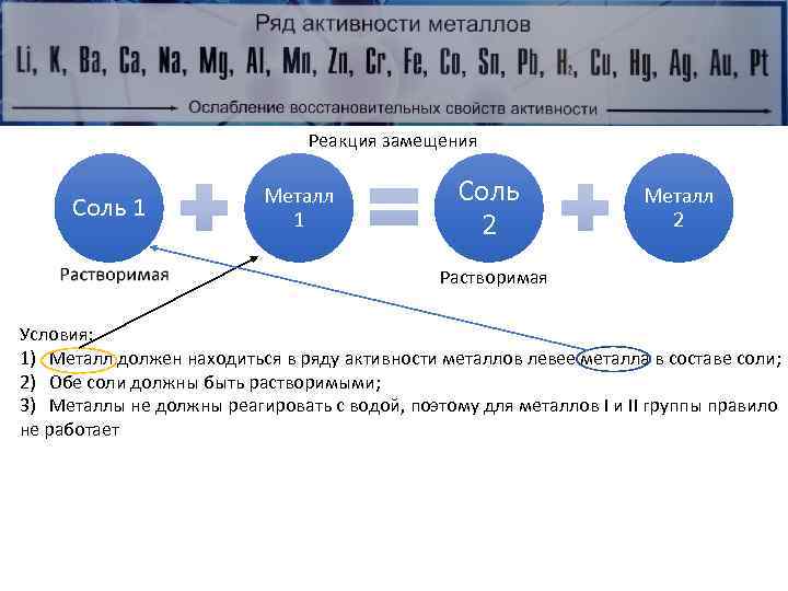 Типичные реакции кислот Реакция замещения Соль 1 Металл 1 Соль 2 Металл 2 Растворимая