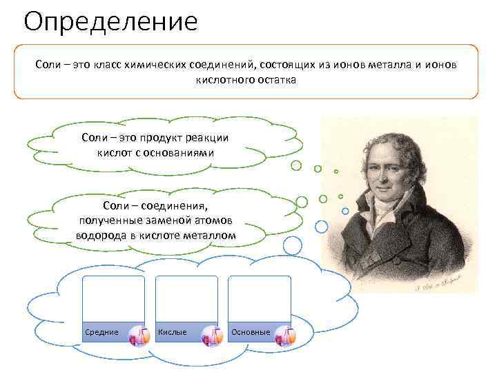 Определение Соли – это класс химических соединений, состоящих из ионов металла и ионов кислотного