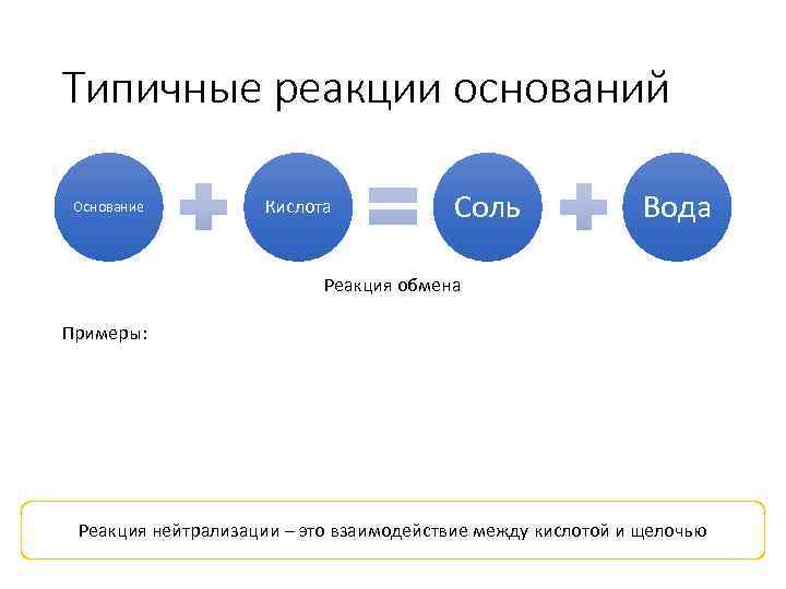 Типичные реакции оснований Основание Кислота Соль Вода Реакция обмена Примеры: Реакция нейтрализации – это