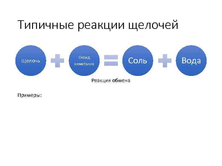 Типичные реакции щелочей Щелочь Оксид неметалла Соль Реакция обмена Примеры: Вода 