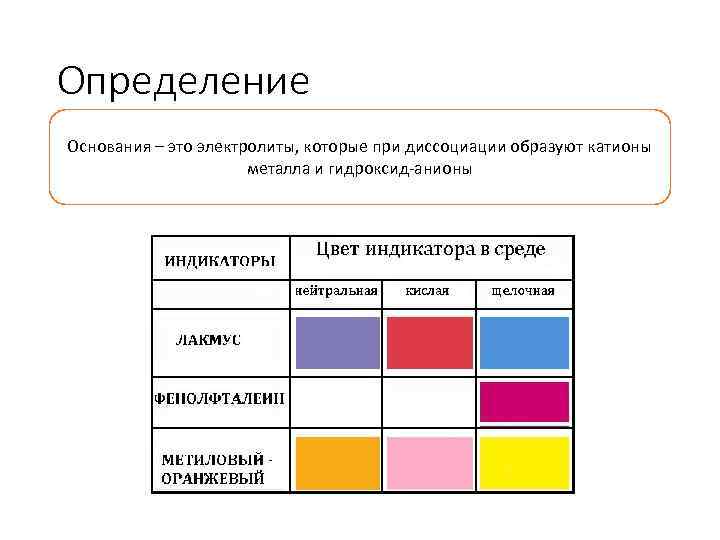 Определение Основания – это электролиты, которые при диссоциации образуют катионы металла и гидроксид-анионы 