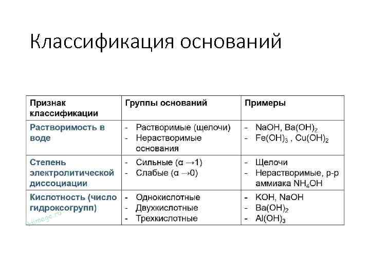 Классификация оснований 