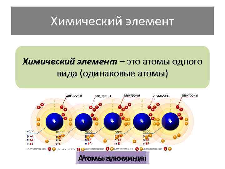 Химический элемент – это атомы одного вида (одинаковые атомы) Атомы углерода Атомы алюминия 