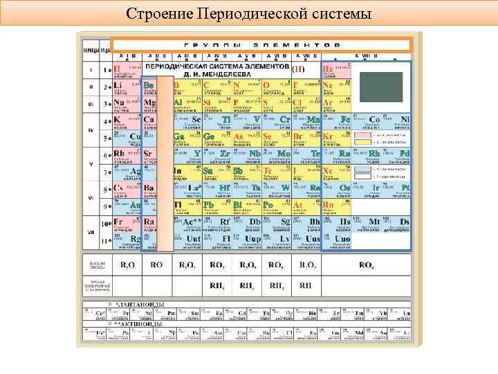 Строение Периодической системы 