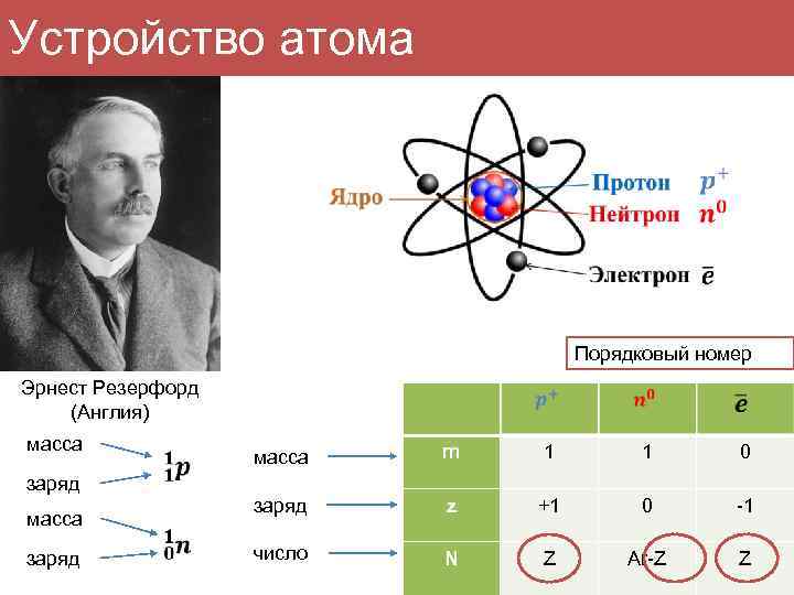 Устройство атома Порядковый номер Эрнест Резерфорд (Англия) масса заряд масса m 1 1 0