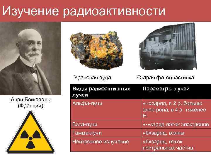 Изучение радиоактивности Урановая руда Анри Беккерель (Франция) Старая фотопластинка Виды радиоактивных лучей Параметры лучей