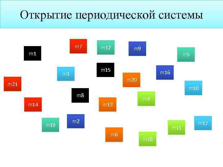 Открытие периодической системы m 7 m 12 m 9 m 5 m 15 m