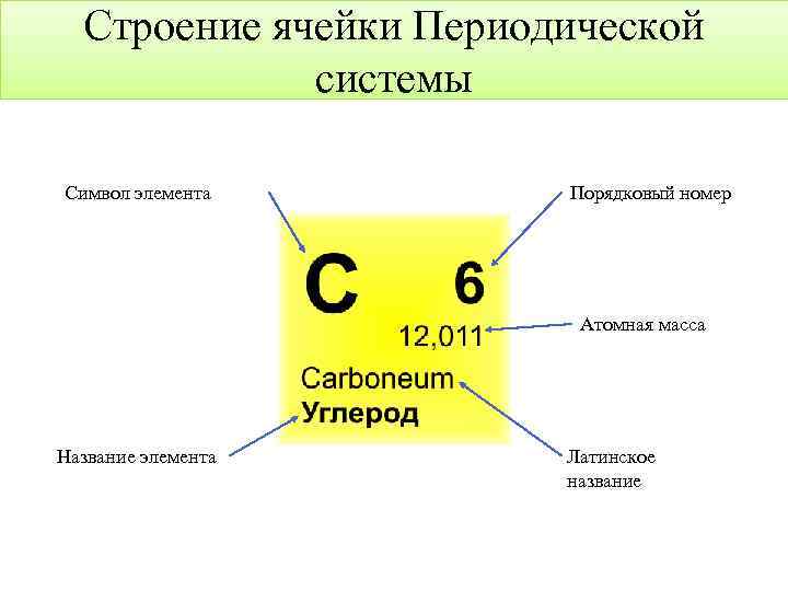 Строение ячейки Периодической системы Символ элемента Порядковый номер Атомная масса Название элемента Латинское название