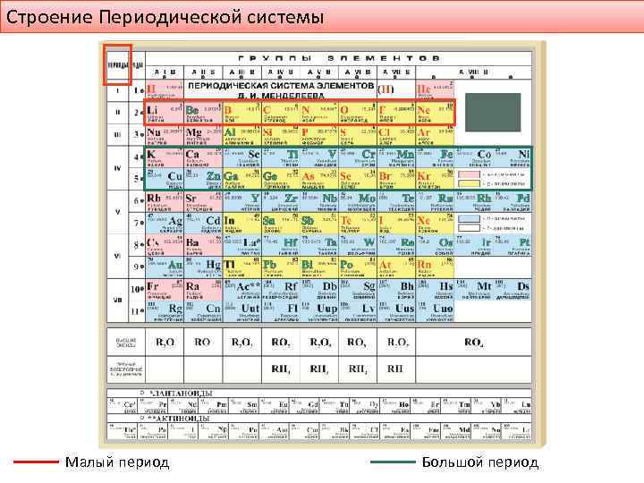 Строение Периодической системы Малый период Большой период 