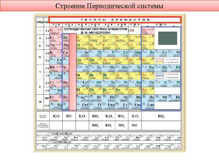 Строение Периодической системы 